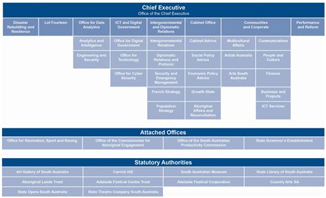 Department of Premier and Cabinet .